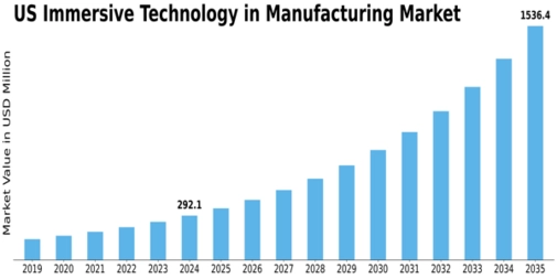 US Immersive Technology in Manufacturing Market Size