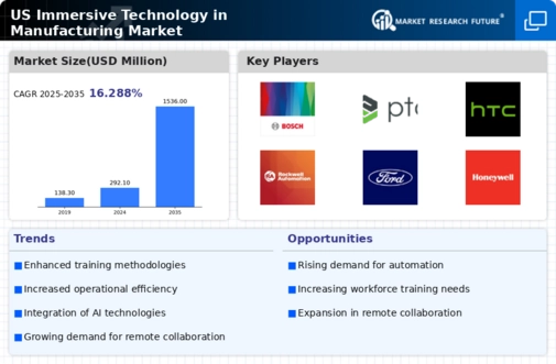 US Immersive Technology in Manufacturing Market Infographic