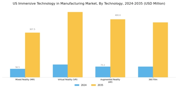 US Immersive Technology in Manufacturing Market Segment Image 1