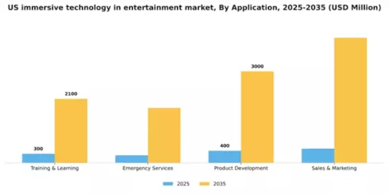 US Immersive Technology in Entertainment Market Segment Image 0