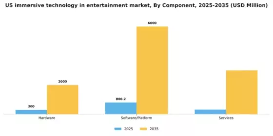 US Immersive Technology in Entertainment Market Segment Image 1