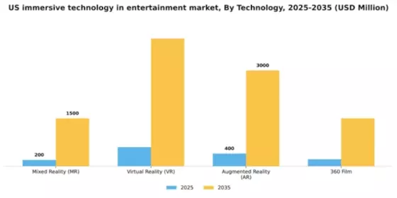 US Immersive Technology in Entertainment Market Segment Image 2