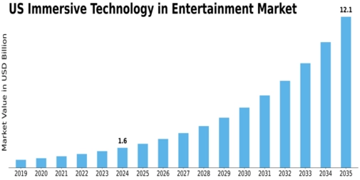 US Immersive Technology in Entertainment Market Size