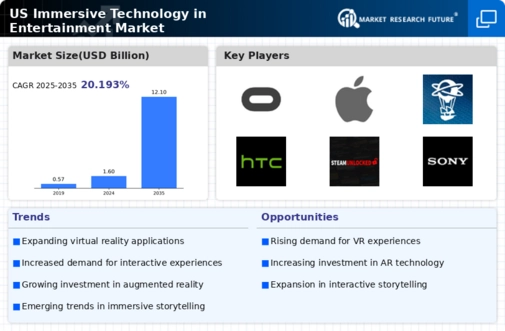US Immersive Technology in Entertainment Market Infographic