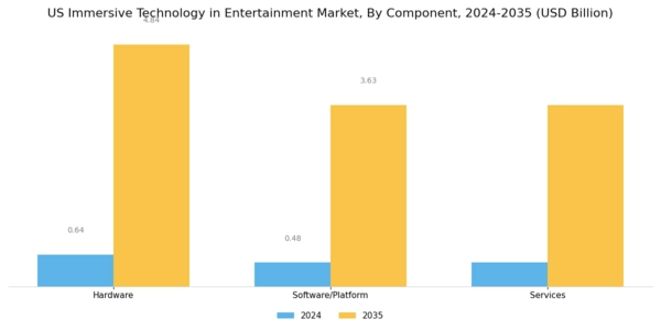 US Immersive Technology in Entertainment Market Segment Image 0