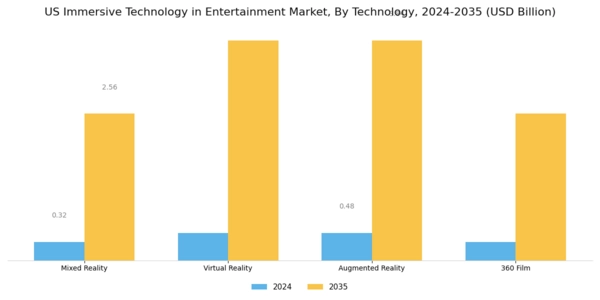 US Immersive Technology in Entertainment Market Segment Image 1