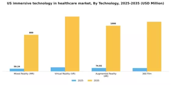 US Immersive Technology in Healthcare Market Segment Image 2