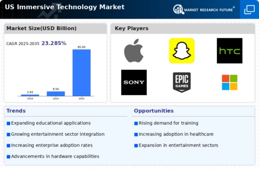 US Immersive Technology in Healthcare Market Infographic