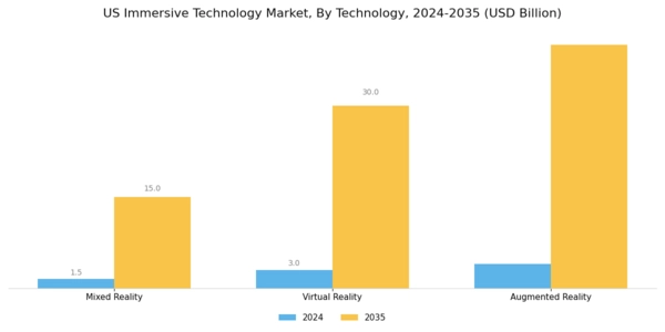 US Immersive Technology in Healthcare Market Segment Image 1