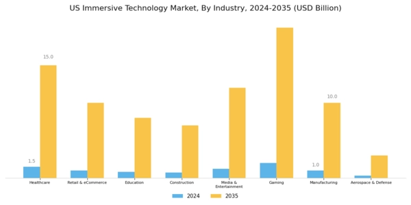 US Immersive Technology in Healthcare Market Segment Image 3