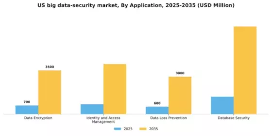 US Big Data Security Market Segment Image 0