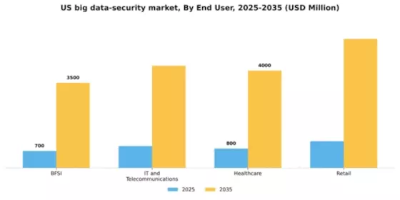 US Big Data Security Market Segment Image 2