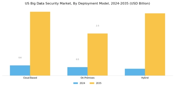 US Big Data Security Market Segment Image 0