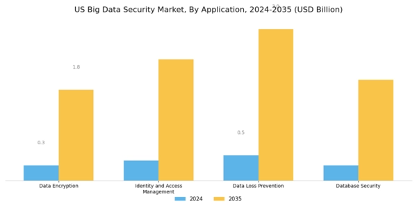 US Big Data Security Market Segment Image 1