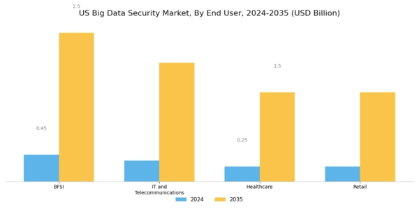 US Big Data Security Market Segment Image 2