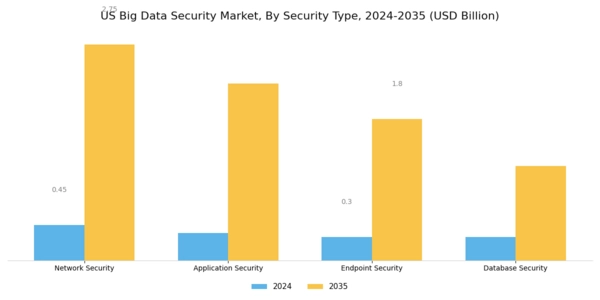 US Big Data Security Market Segment Image 3