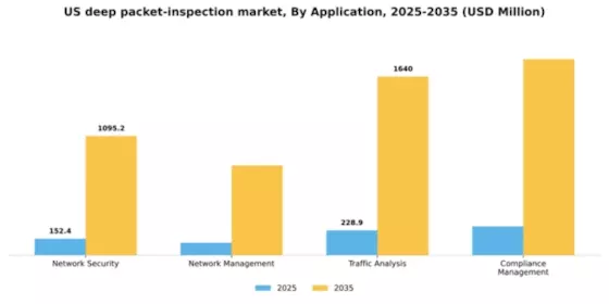 US Deep Packet Inspection Market Segment Image 0