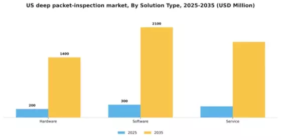 US Deep Packet Inspection Market Segment Image 3