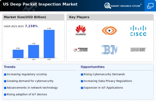 US Deep Packet Inspection Market Infographic