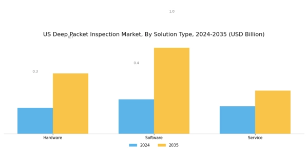 US Deep Packet Inspection Market Segment Image 0