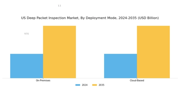 US Deep Packet Inspection Market Segment Image 1
