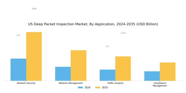 US Deep Packet Inspection Market Segment Image 2