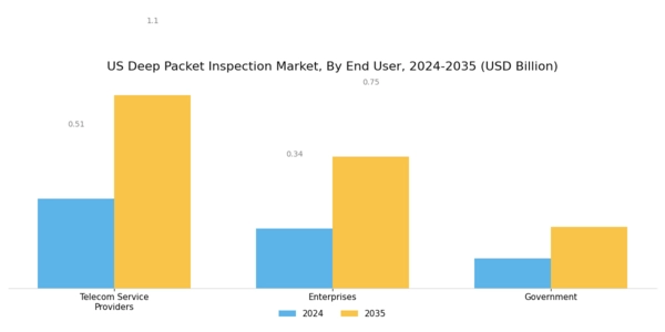 US Deep Packet Inspection Market Segment Image 3