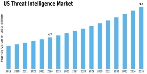 US Threat Intelligence Management Market Size