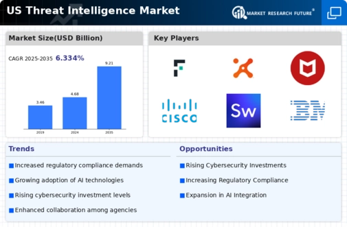 US Threat Intelligence Management Market Infographic