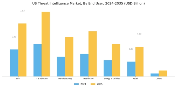 US Threat Intelligence Management Market Segment Image 1