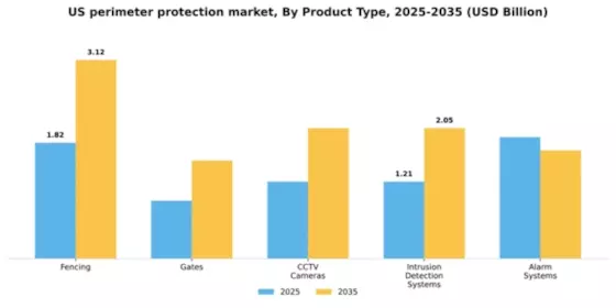 US Perimeter Protection Market Segment Image 1