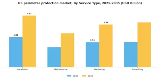 US Perimeter Protection Market Segment Image 2
