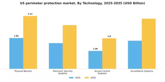 US Perimeter Protection Market Segment Image 3