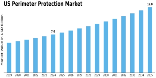 US Perimeter Protection Market Size