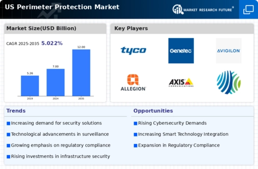 US Perimeter Protection Market Infographic