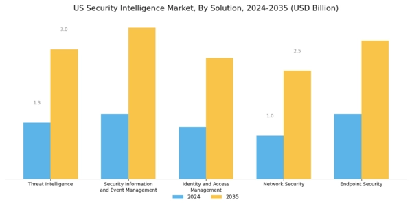 US Security Intelligence Market Segment Image 0