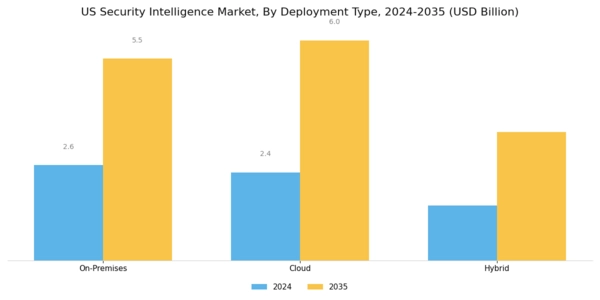 US Security Intelligence Market Segment Image 1