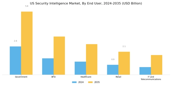 US Security Intelligence Market Segment Image 2