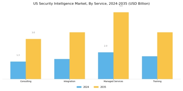 US Security Intelligence Market Segment Image 3