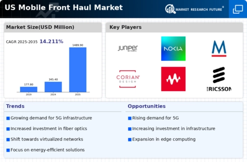 US Mobile Front Haul Market Infographic