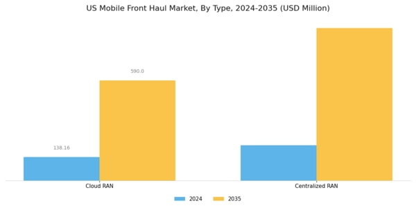 US Mobile Front Haul Market Segment Image 0