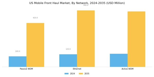 US Mobile Front Haul Market Segment Image 2