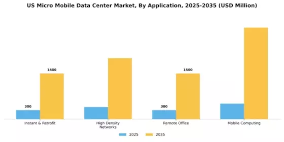 US Micro Mobile Data Center Market Segment Image 0