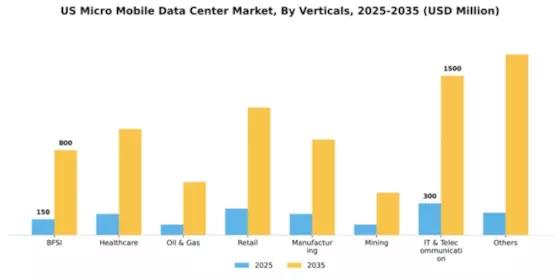 US Micro Mobile Data Center Market Segment Image 2