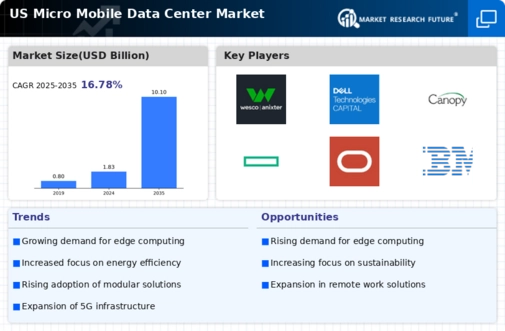US Micro Mobile Data Center Market Infographic