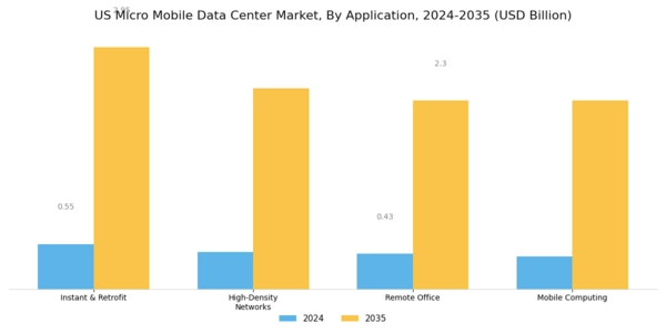 US Micro Mobile Data Center Market Segment Image 0