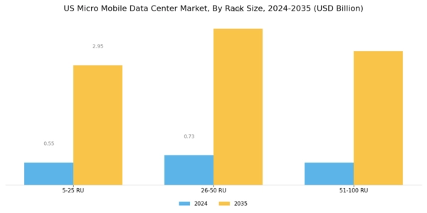 US Micro Mobile Data Center Market Segment Image 1