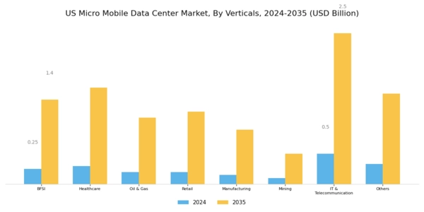 US Micro Mobile Data Center Market Segment Image 2
