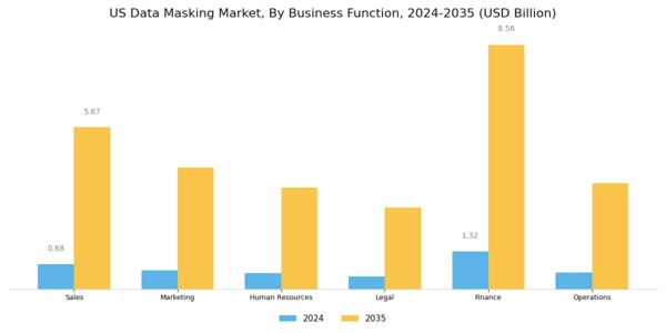 US Data Masking Market Segment Image 1