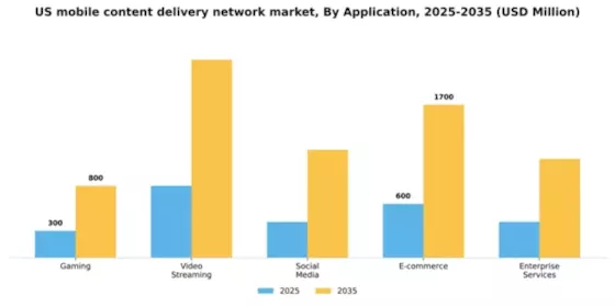 US Mobile Content Delivery Network Market Segment Image 0